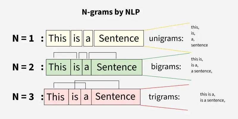 Exemplu de n-grams